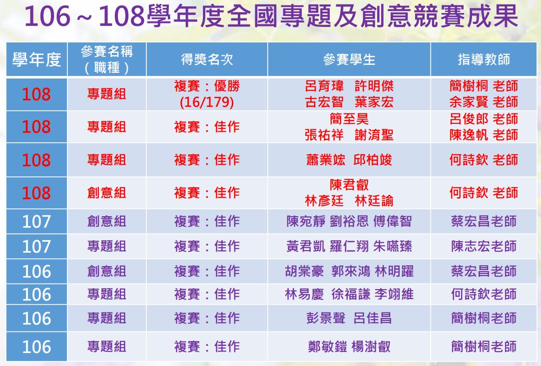 106-108全國專題創意競賽