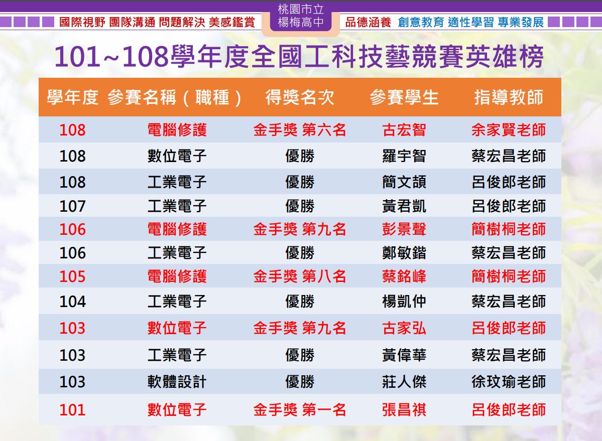 101~108學年度全國工科技藝競賽英雄榜