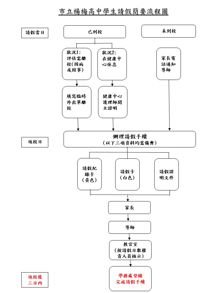 請假流程圖