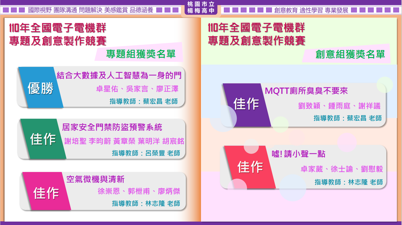 110年度全國專題創意競賽獲獎名單
