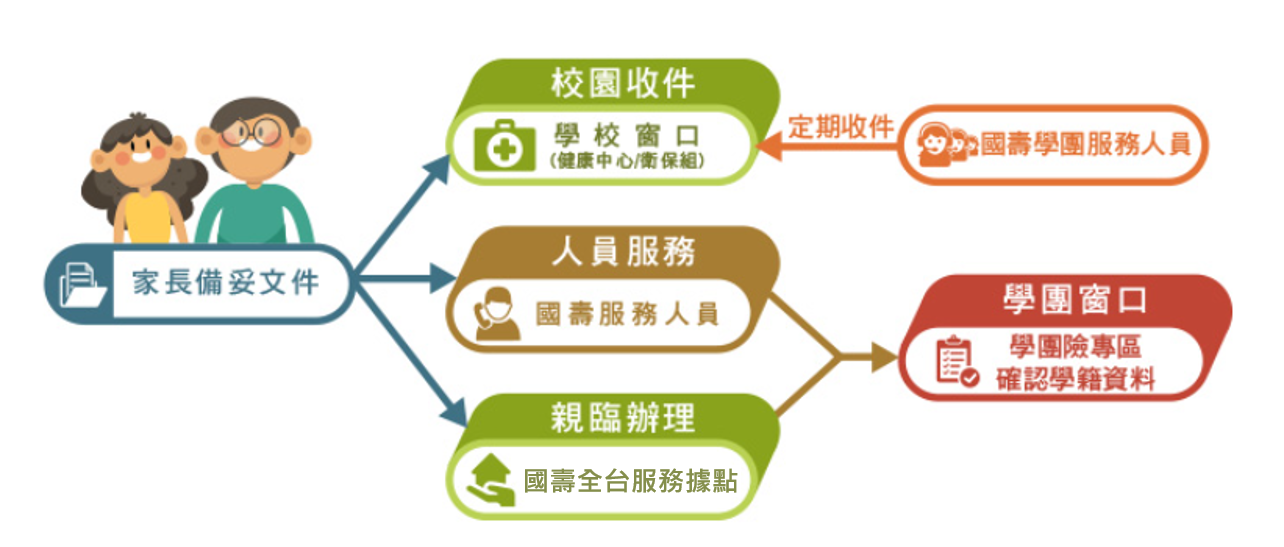 學生團體保險理賠申請流程